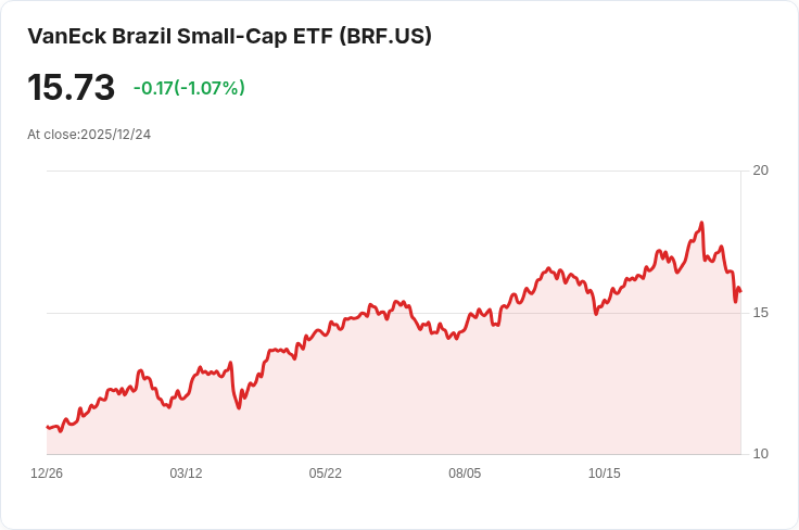 VanEck 巴西小型股 ETF 宣佈每年分配 $0.8889,投資者注意!