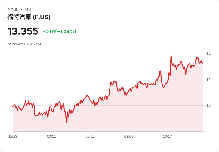 美國車廠巨擘「大逆轉」：燃油車回歸、電動車戰略全盤調整，汽車產業格局再洗牌！