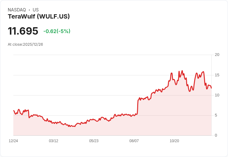 【23:16 即時新聞】TeraWulf (WULF) 盤中重挫5％ 技術指標跌破近期低點