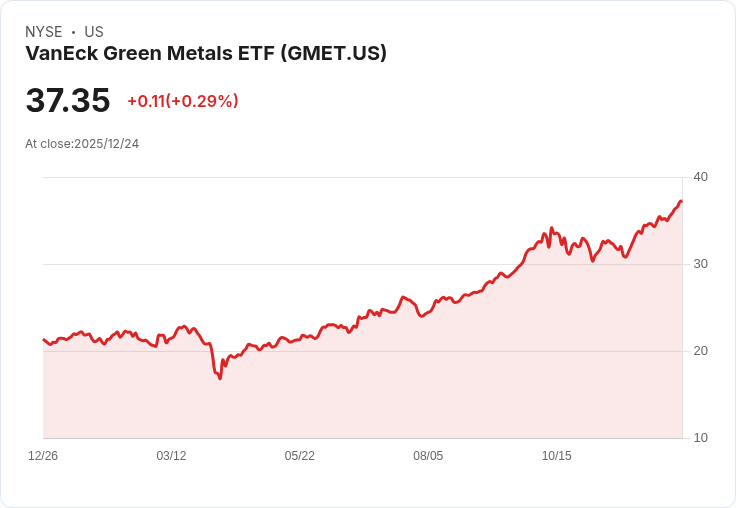 VanEck綠色金屬ETF宣佈年度分配金0.6827美元,投資人注意!