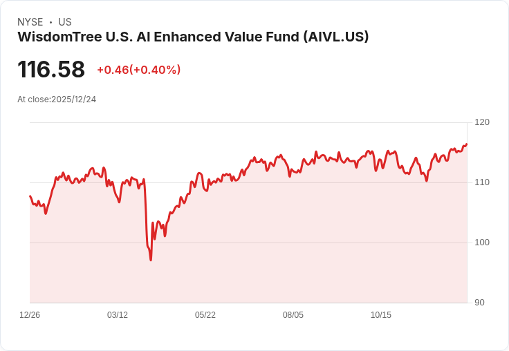 WisdomTree U.S. AI增強價值基金ETF宣佈每股$0.5539的季度股息,引發投資者關注!