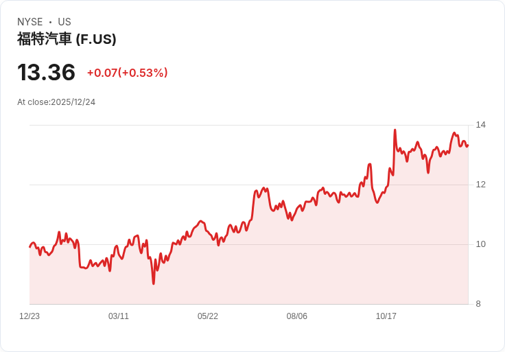 汽車業新科技賽局：Rivian、Ford策略大轉向，AI自駕與混能革命揭熱潮！