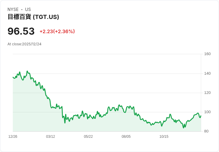 激進投資者Toms Capital入股Target，股價應聲上漲3.2％！