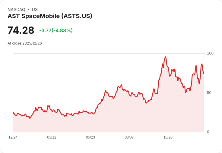 【22:57 即時新聞】AST SpaceMobile（ASTS）重挫5.02％，技術指標回落壓力釋現