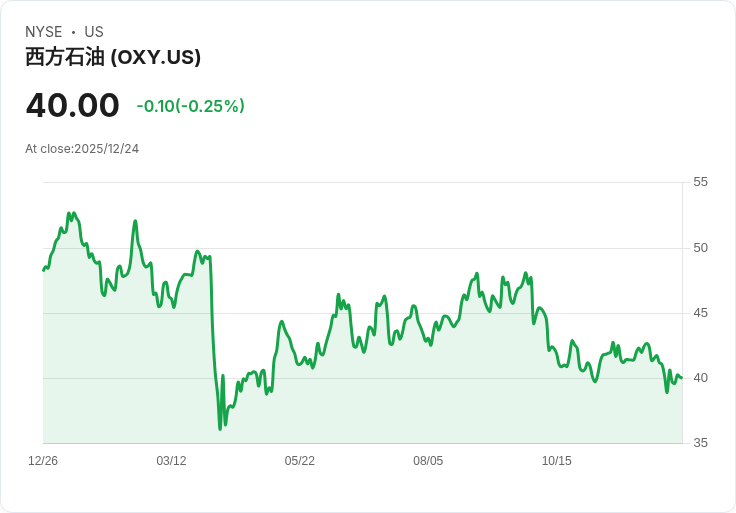 分析師下調西方石油公司(OXY)目標價,股價連續下滑引發關注!