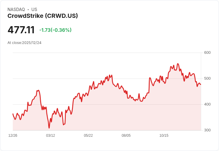 CrowdStrike 將成為 2026 年 AI 與網路安全結合的最佳投資選擇！
