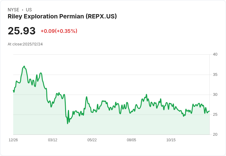 藍天白雲背後的陰影：Riley Exploration Permian (REPX) 股價下滑3.1％！