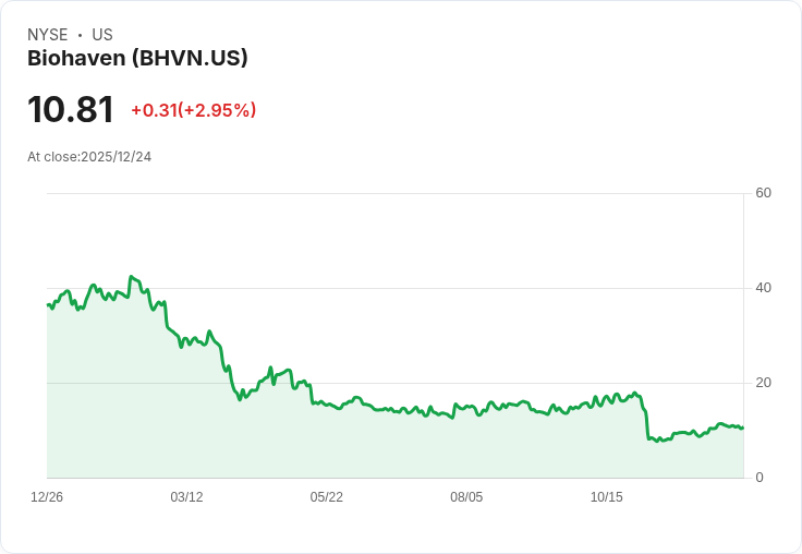 Biohaven股價大跌15％  分析師仍力挺未來發展潛力