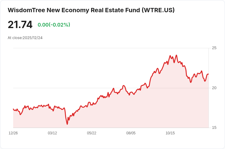 威智樹新經濟房地產ETF 宣佈每股$0.292股息，投資者注意！