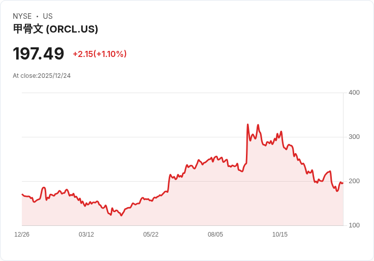 Oracle股價面臨自2001年以來最糟季度 新任CEO挑戰AI擴張引發市場疑慮
