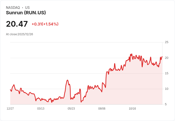史上最大賣出？Sunrun董事拋售超過3萬股，未來走向引發關注！