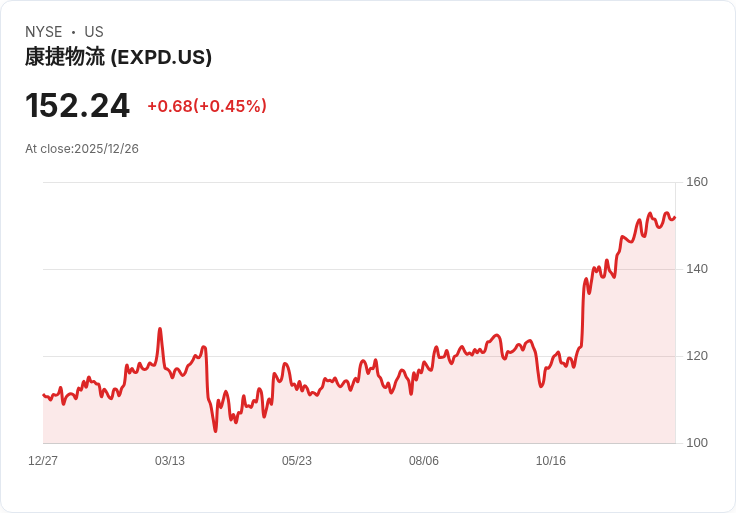 Stifel上調Expeditors (EXPD) 目標價，聚焦優質運輸股的未來潛力！