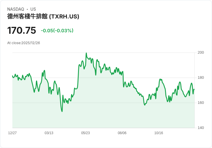 吉姆·克萊默預測德州路屋 (TXRH) 股價將觸及200美元，市場前景樂觀！