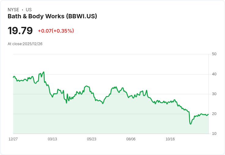 藍色轉變資產管理大舉拋售超10萬股Bath & Body Works,市值損失340萬美元!