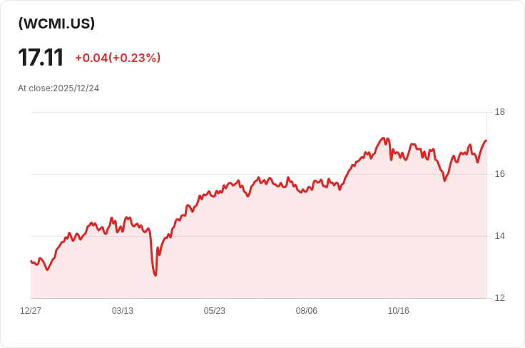 First Trust WCM國際股票ETF宣佈每半年發放$0.0574的股息,投資者不容錯過!