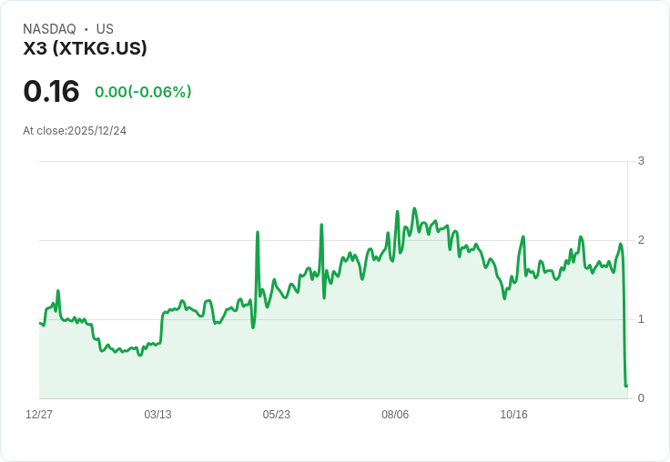 X3 Holdings 宣佈進行 1-for-6 股份合併，股價將大幅調整！