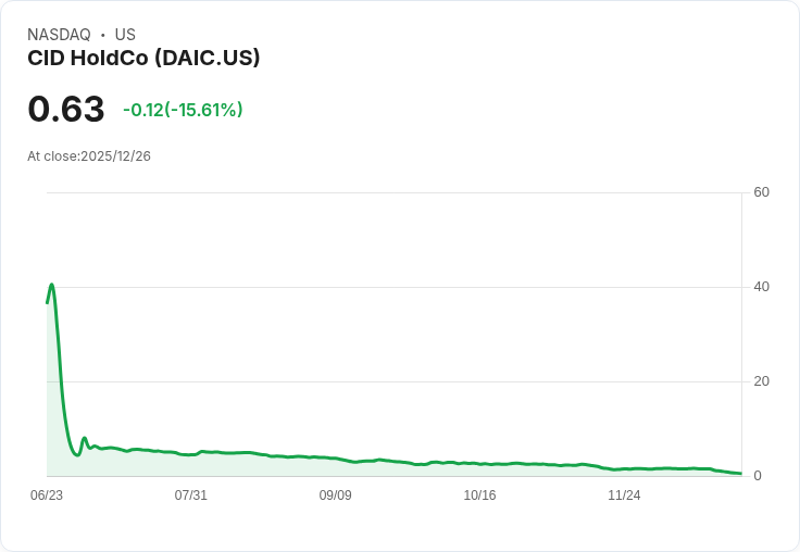 Oracle資深主管上任,CID HoldCo股價盤後飆升近24%!