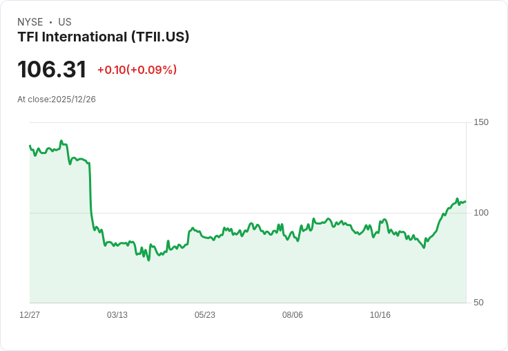 TFI International 股價五年增幅高達135％！投資者獲利豐厚