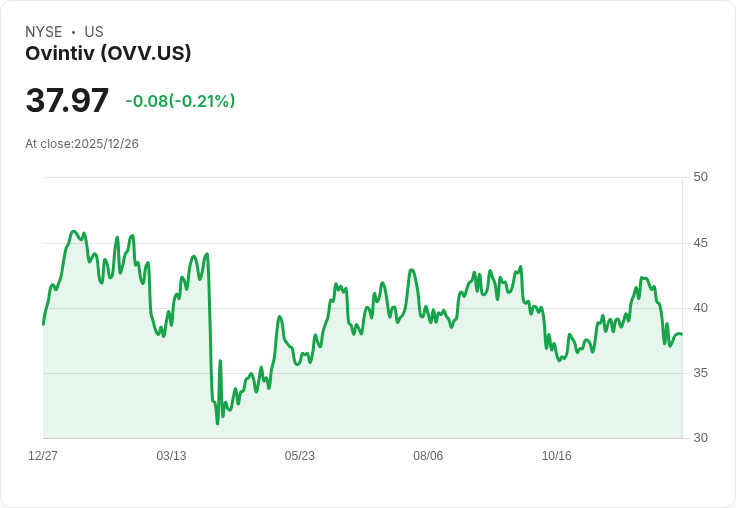 Ovintiv (OVV) 股價目標上調至55美元，能源股前景看好！