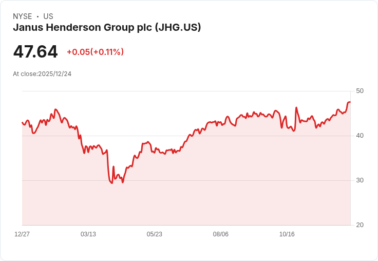 Janus Henderson Group (JHG) 7.4億美元私有化交易後目標調降，未來成長仍需觀察！