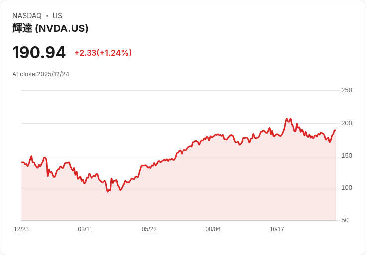 Nvidia創紀錄豪擲200億美元，AI晶片霸主面臨地緣政治與供應鏈風險考驗