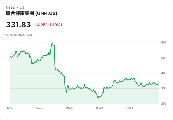 美國醫療保險遭重創!UnitedHealth與Humana提前藥品補充費用高達30億美元