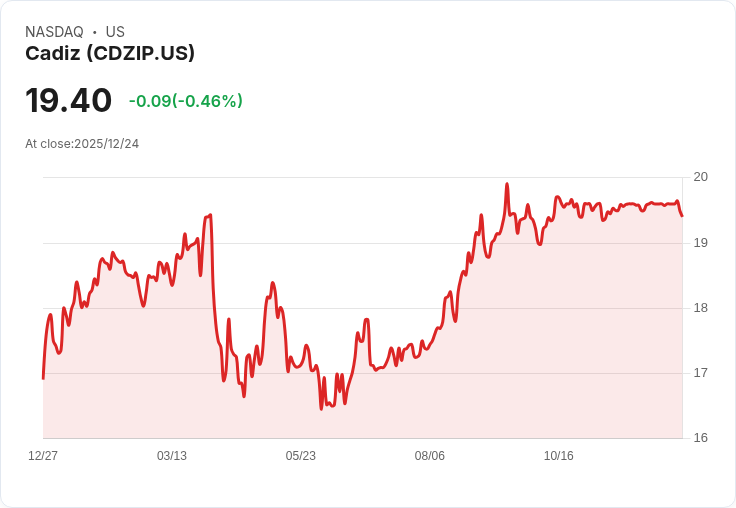 Cadiz Inc. 宣佈每股 $0.55 股息,投資人期待高收益!