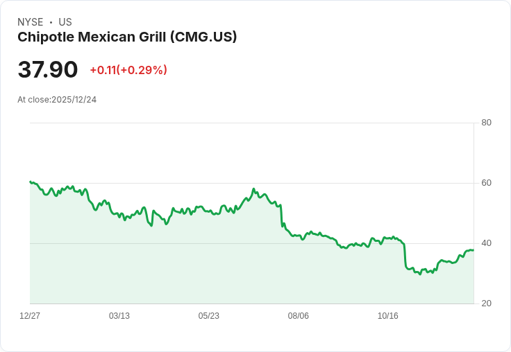 知名品牌股價下滑，Chipotle、Target與Crocs能否逆轉乾坤？