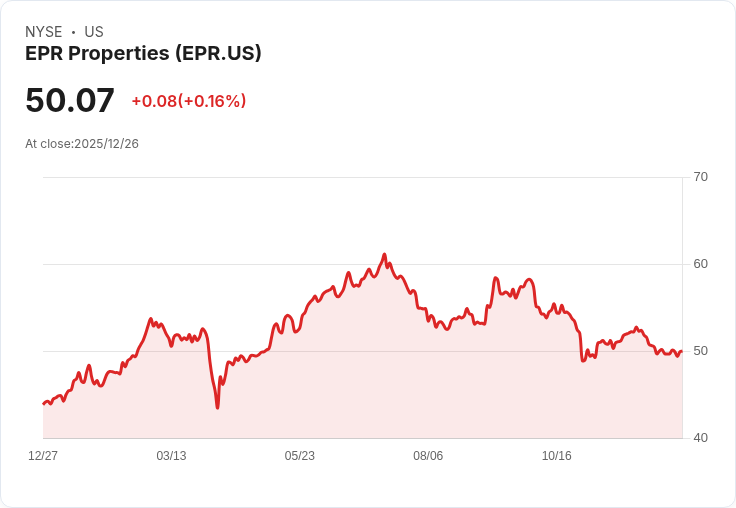 JPMorgan下調EPR Properties目標價至58美元 但仍維持「超配」評級