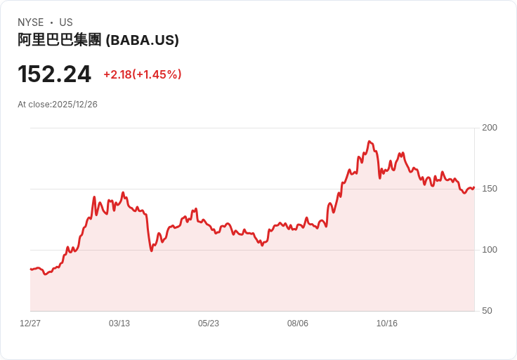 阿里巴巴股價五年內將飆升90％？AI需求助力未來成長