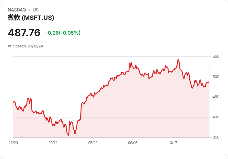 美股科技股強勢狂飆:指數領漲25%背後的關鍵贏家與高估風險警示!