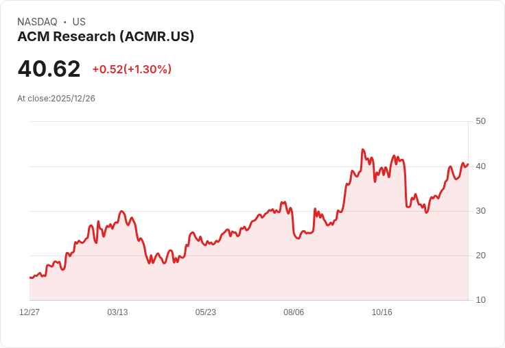 ACM Research 2025年半導體材料股表現亮眼,YTD漲幅高達165.56%!