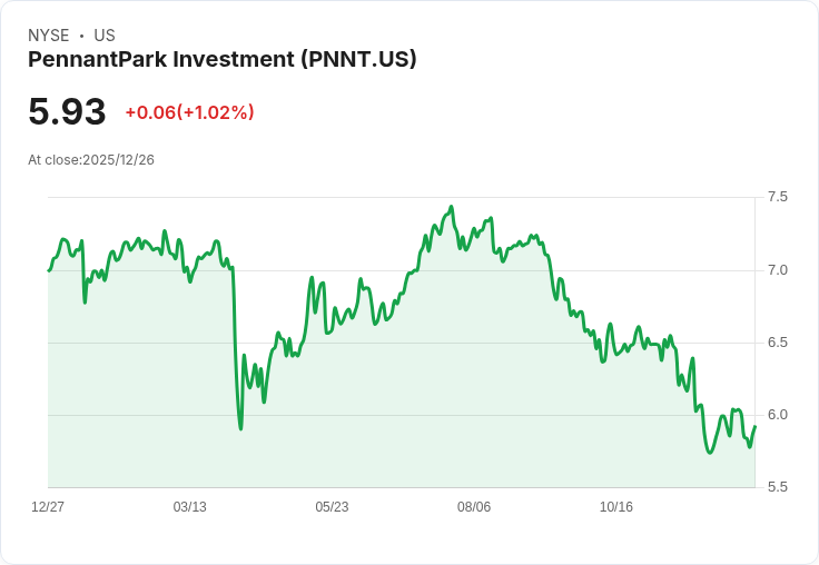 PennantPark (PNNT) 出售JF Intermediate 獲利6,310萬美元，股東迎來豐厚回報！