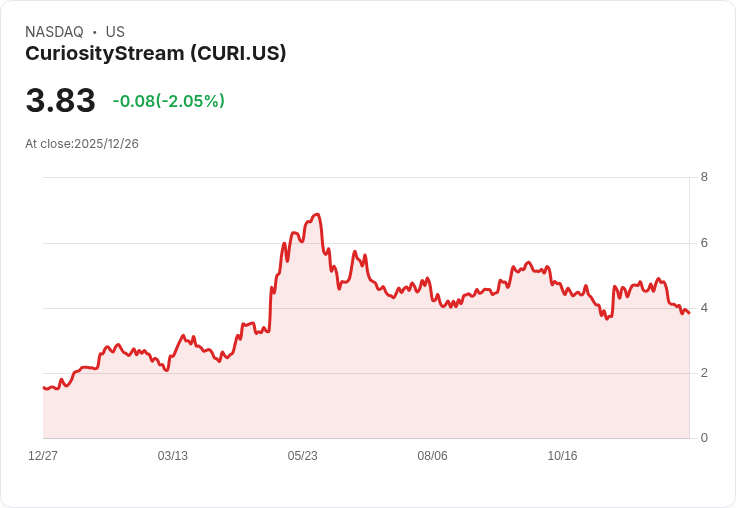 CuriosityStream Inc. (NASDAQ:CURI) 逐步邁向盈虧平衡，分析師展現樂觀前景！