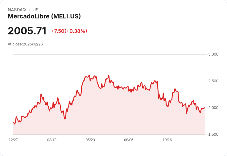 墨西哥自由市場(MercadoLibre)股價回撥,投資者應把握最佳入場時機!