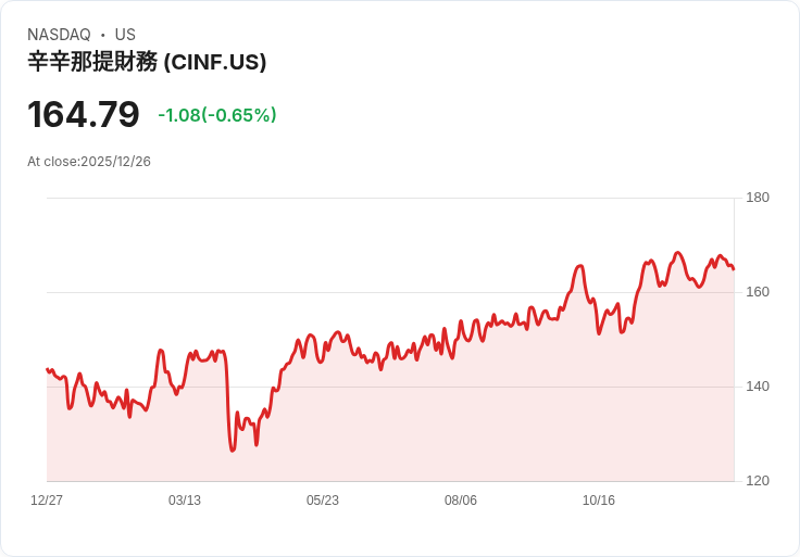 辛辛那提金融公司(CINF)目標價上調！保險業績混合影響前景
