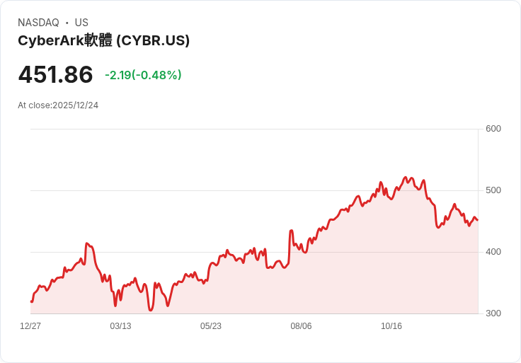 2025年併購潮將至！CyberArk與Palo Alto Networks、Dayforce與Thoma Bravo交易前景看俏