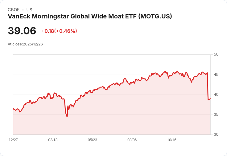 VanEck Morningstar全球廣泛護城河ETF 宣佈每年分配金額達$0.9375