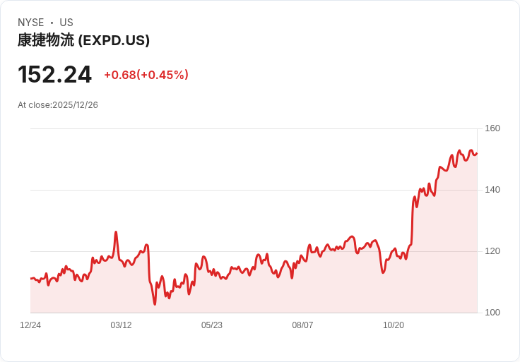 美國高息穩定股領風騷，REITs與物流產業持續擴張海外布局