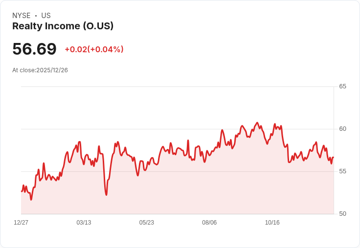 JPMorgan調降Realty Income Corporation (O)評級,2026年REIT前景重塑引發市場關注!