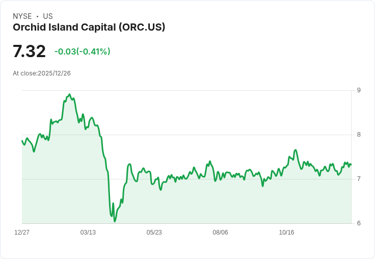 新評級出爐！Compass Point對Orchid Island Capital (ORC)給予中立評價，目標價7.50美元