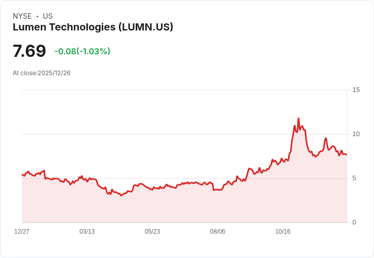 Lumen Technologies股價飆漲背後的真相：別急著投資，等現實追上熱潮！