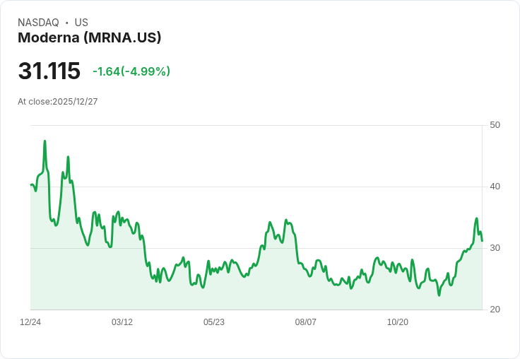【04:23 即時新聞】Moderna（MRNA）跌5.0％　市場資金輪動致生技壓力