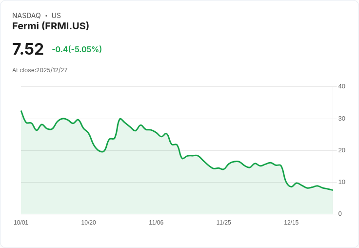 【04:52 即時新聞】Fermi (FRMI) 跌5％ 技術指標續弱壓抑股價