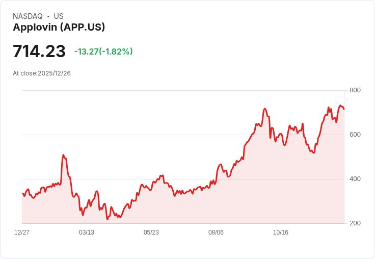 AppLovin股價在2025年翻倍，未來能否持續飆升？