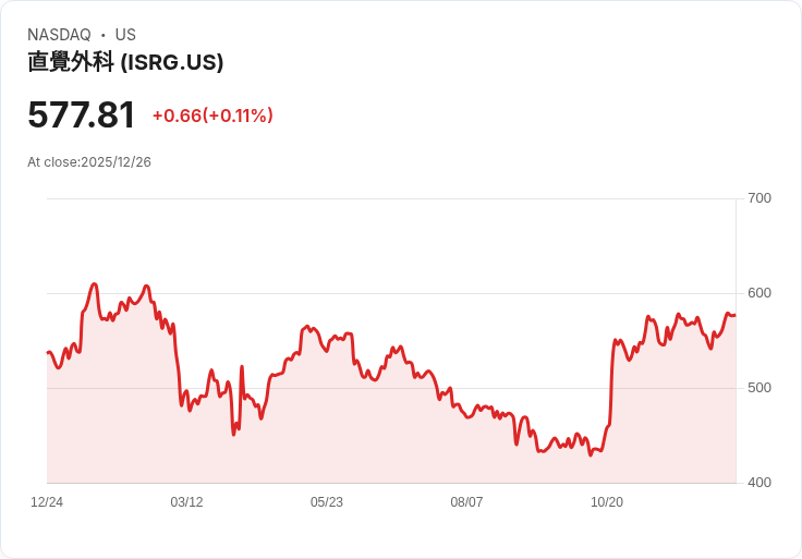 智慧機器人產業重塑全球醫療及製造 巨頭布局掀長線投資新熱潮