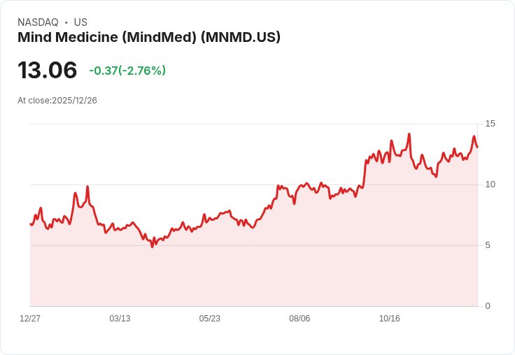 JonesTrading看好Mind Medicine (MNMD),目標價飆升354%!