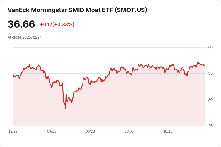 VanEck Morningstar SMID Moat ETF 宣佈每年分配 $0.0497，投資者注意！