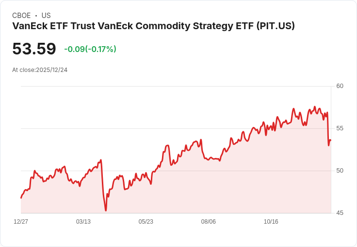 VanEck商品策略ETF宣佈每年分配金額為4.70美元,收益率高達8.79%