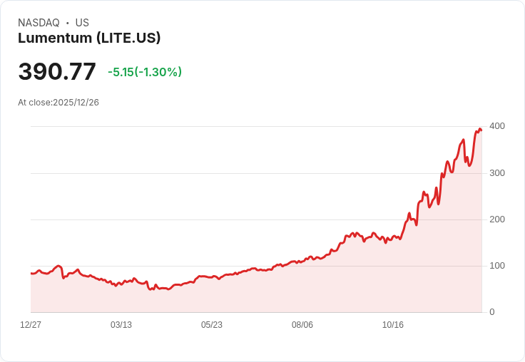 Lumentum Holdings 突圍而出 成為2025年最佳通訊裝置股！